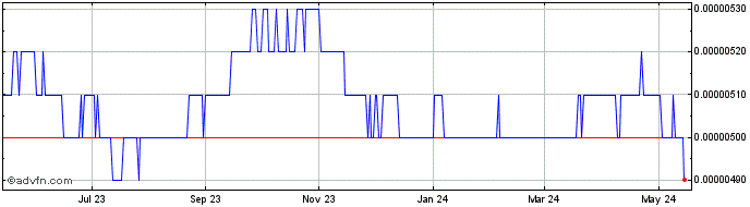 1 Year JMD vs Sterling  Price Chart