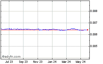 1 Year JMD vs US Dollar Chart