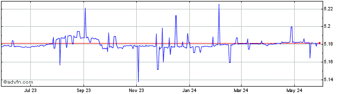 1 Year JOD vs AED  Price Chart