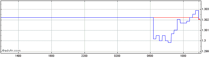 Intraday JOD vs Euro  Price Chart for 09/5/2024