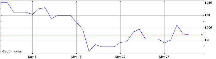 1 Month JOD vs Euro  Price Chart