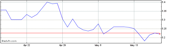 1 Month JOD vs ILS  Price Chart