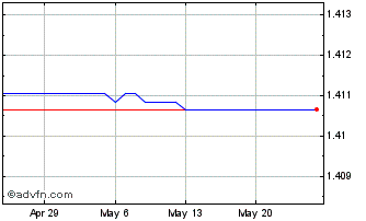 1 Month JOD vs US Dollar Chart