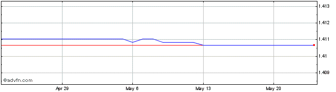1 Month JOD vs US Dollar  Price Chart