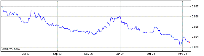 1 Year Yen vs AED  Price Chart