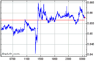 Intraday Yen vs ARS Chart