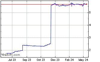 1 Year Yen vs ARS Chart