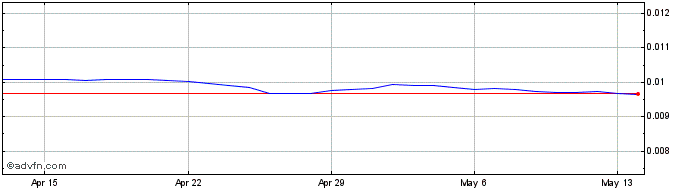 1 Month Yen vs AUD  Price Chart