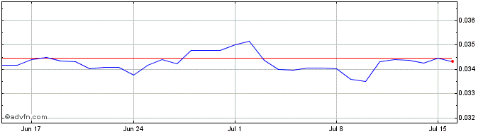 1 Month Yen vs BRL  Price Chart