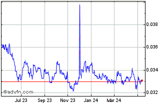 1 Year Yen vs BRL Chart