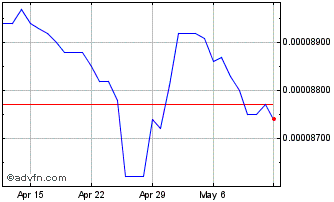 1 Month Yen vs CAD Chart