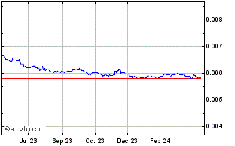 1 Year Yen vs CHF Chart
