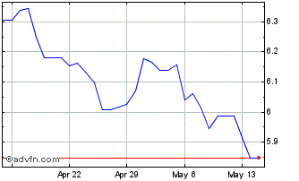 1 Month Yen vs CLP Chart