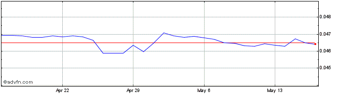 1 Month Yen vs CNH  Price Chart