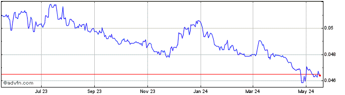 1 Year Yen vs CNH  Price Chart