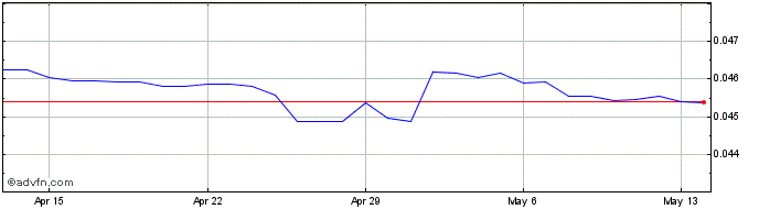 1 Month Yen vs CNY  Price Chart