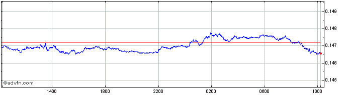 Intraday Yen vs CZK  Price Chart for 26/4/2024