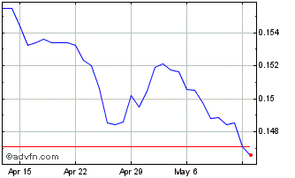 1 Month Yen vs CZK Chart