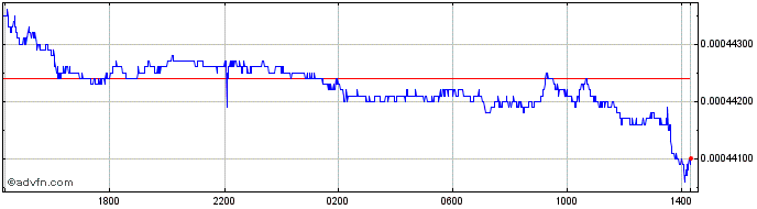 Intraday Yen vs DKK  Price Chart for 25/4/2024