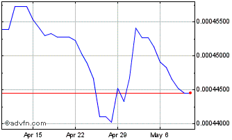 1 Month Yen vs DKK Chart