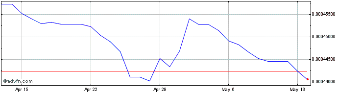 1 Month Yen vs DKK  Price Chart