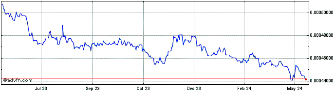 1 Year Yen vs DKK  Price Chart