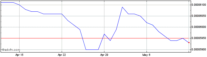 1 Month Yen vs Euro  Price Chart