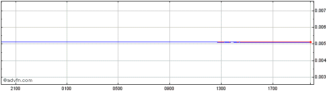 Intraday Yen vs Sterling  Price Chart for 23/4/2024