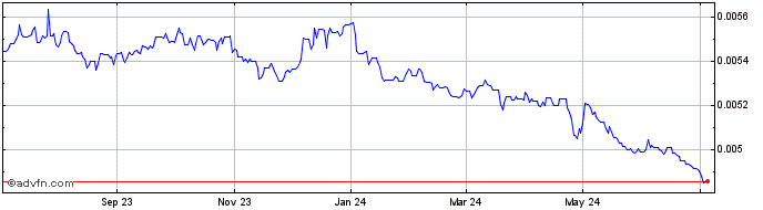 1 Year Yen vs Sterling  Price Chart