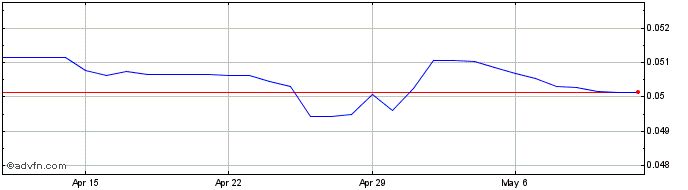 1 Month Yen vs HKD  Price Chart