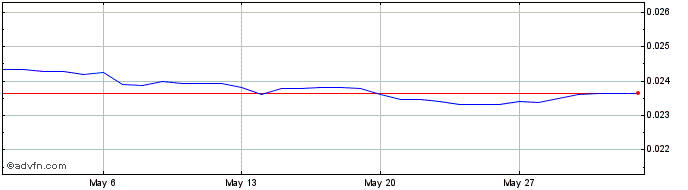 1 Month Yen vs ILS  Price Chart