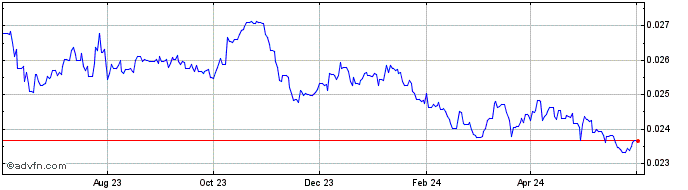1 Year Yen vs ILS  Price Chart
