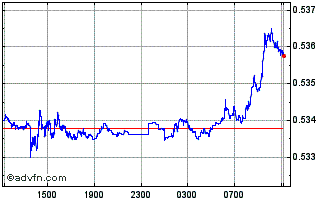 Intraday Yen vs INR Chart