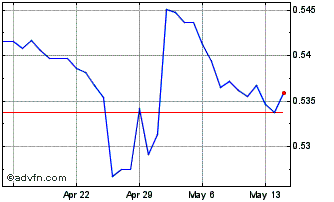 1 Month Yen vs INR Chart