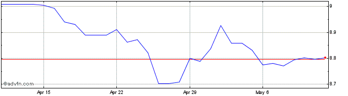 1 Month Yen vs KRW  Price Chart