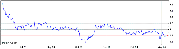 1 Year Yen vs KRW  Price Chart