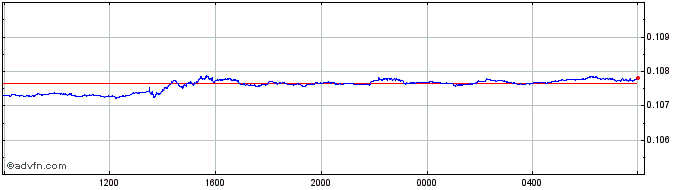 Intraday Yen vs MXN  Price Chart for 25/4/2024