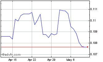 1 Month Yen vs MXN Chart