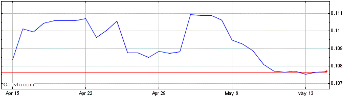1 Month Yen vs MXN  Price Chart