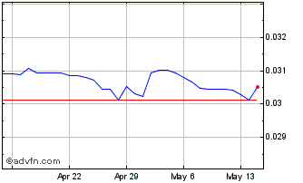 1 Month Yen vs MYR Chart