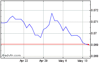 1 Month Yen vs NOK Chart