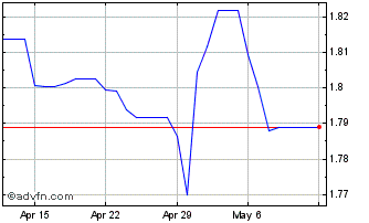 1 Month Yen vs PKR Chart