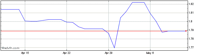 1 Month Yen vs PKR  Price Chart
