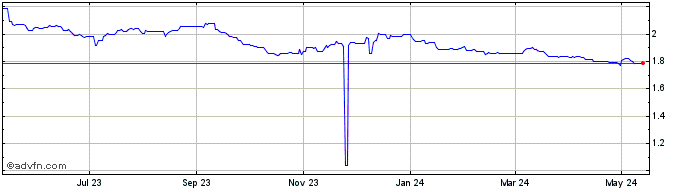 1 Year Yen vs PKR  Price Chart