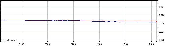Intraday Yen vs PLN  Price Chart for 25/4/2024