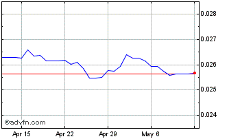 1 Month Yen vs PLN Chart