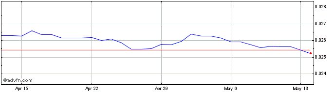 1 Month Yen vs PLN  Price Chart