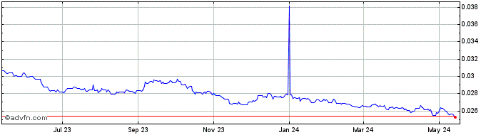 1 Year Yen vs PLN  Price Chart