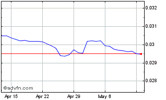 1 Month Yen vs RON Chart