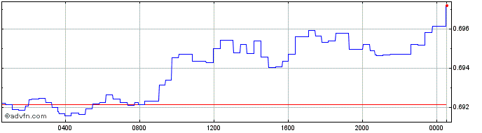 Intraday Yen vs RSD  Price Chart for 27/4/2024